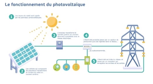 fonctionnement du photovoltaïque